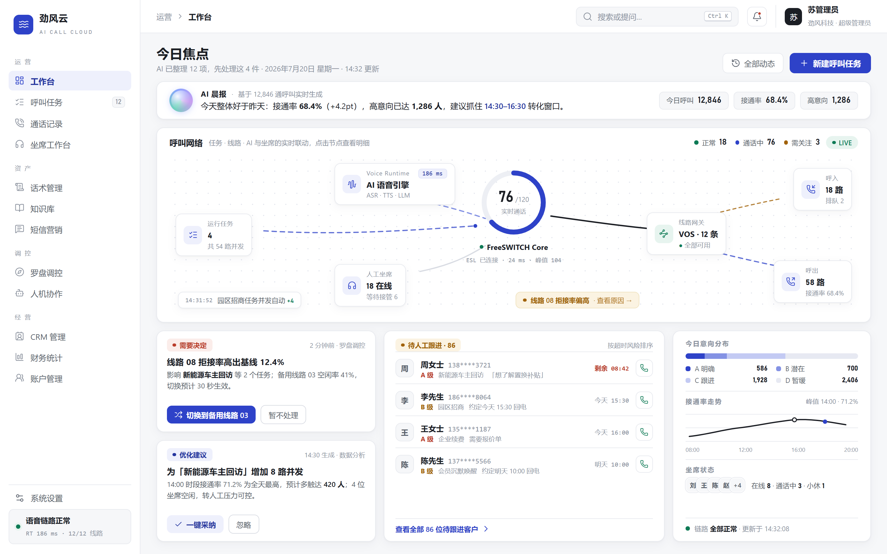 劲风云工作台：呼叫网络拓扑，AI 语音引擎、FreeSWITCH Core、线路网关与坐席实时联动